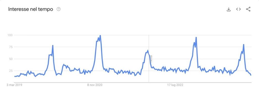 Google trends interesse nel tempo